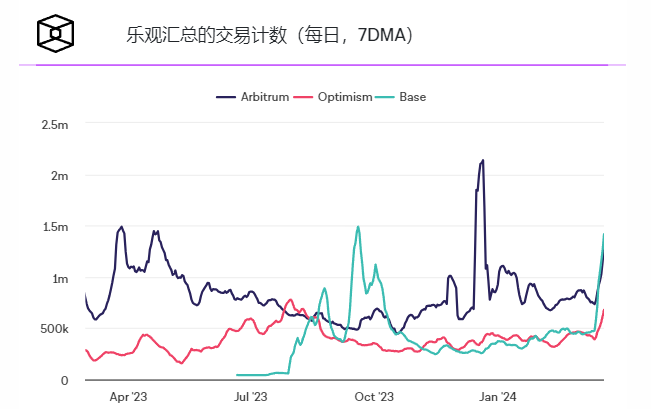 Base网络日交易量激增51%,达到3.56亿美元插图 Base网络日交易量激增51%,达到3.56亿美元