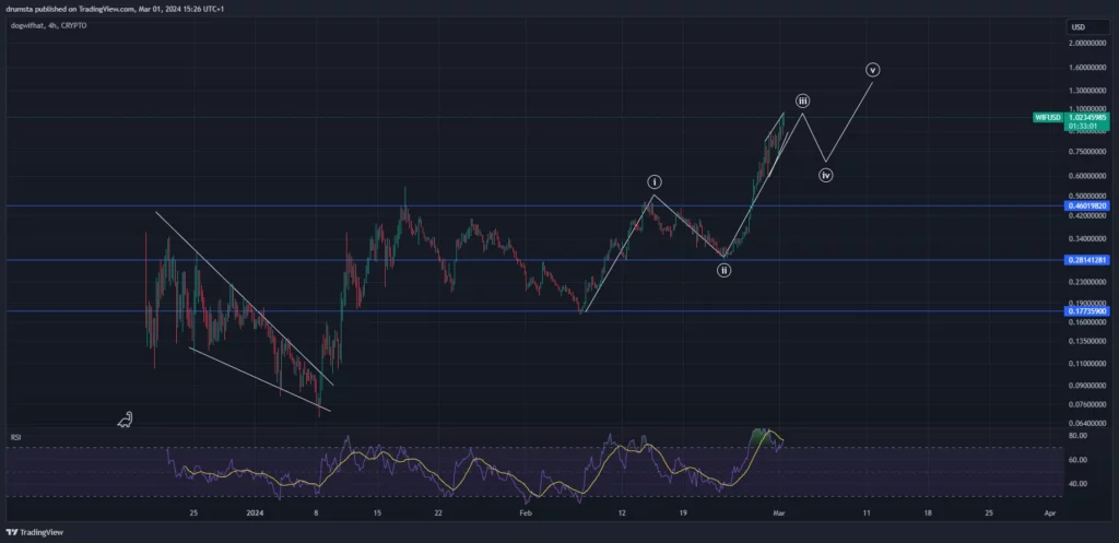 Robinhood将在欧盟上市WIF币, WIF币价格创历史新高插图 Robinhood将在欧盟上市WIF币, WIF币价格创历史新高