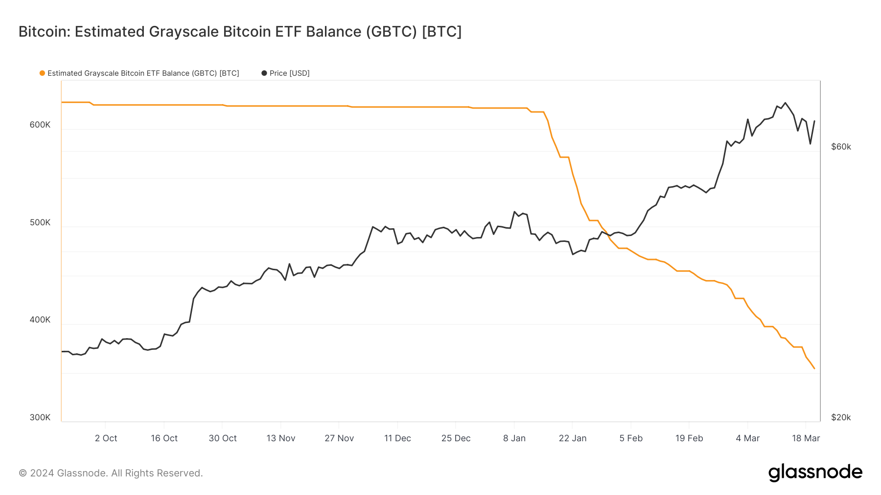 贝莱德IBIT面临接近历史低点,3月20日资金流入仅为4900万美元插图1 贝莱德IBIT面临接近历史低点,3月20日资金流入仅为4900万美元
