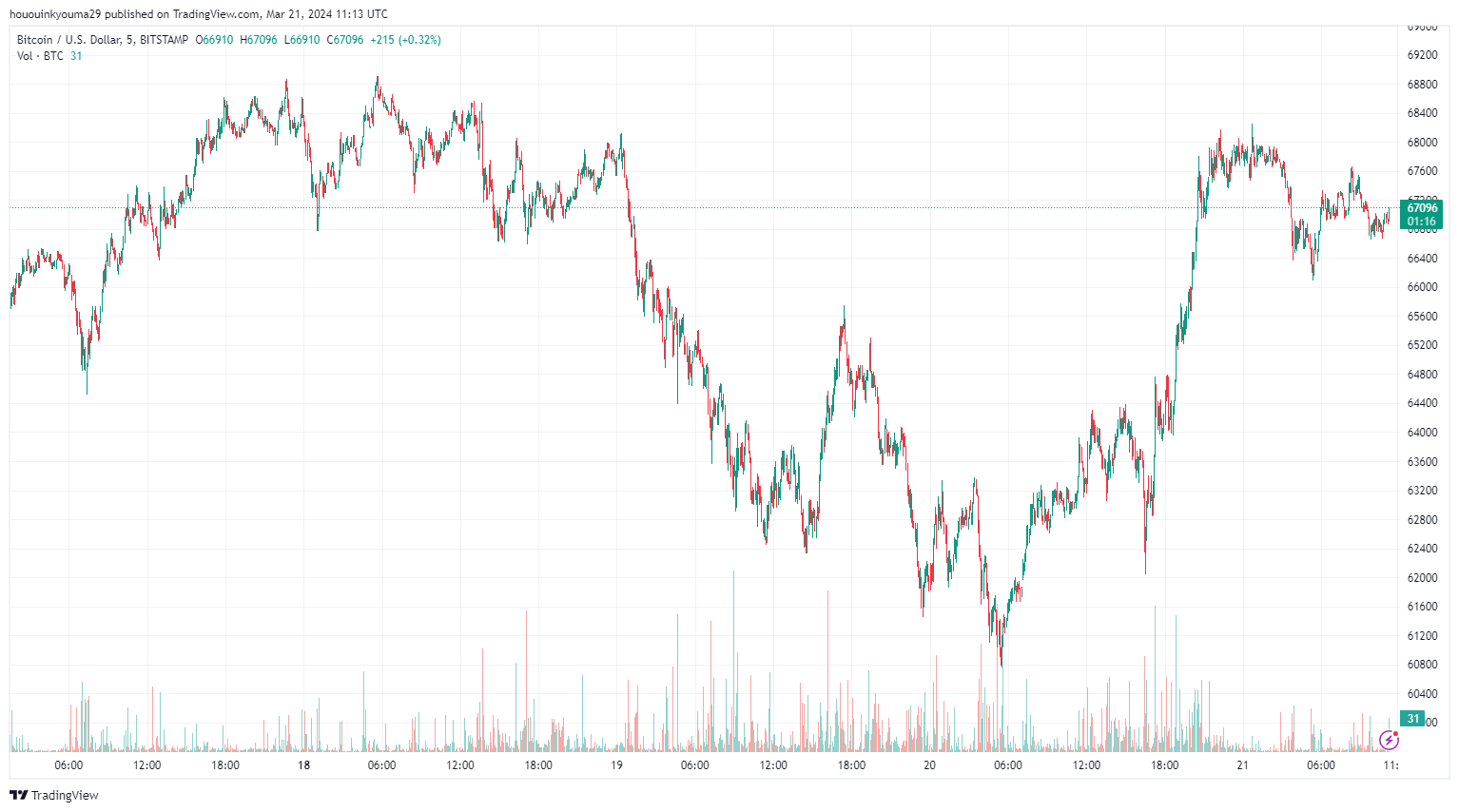随着买家回归Coinbase,比特币价格飙升至67000美元以上插图1 随着买家回归Coinbase,比特币价格飙升至67000美元以上