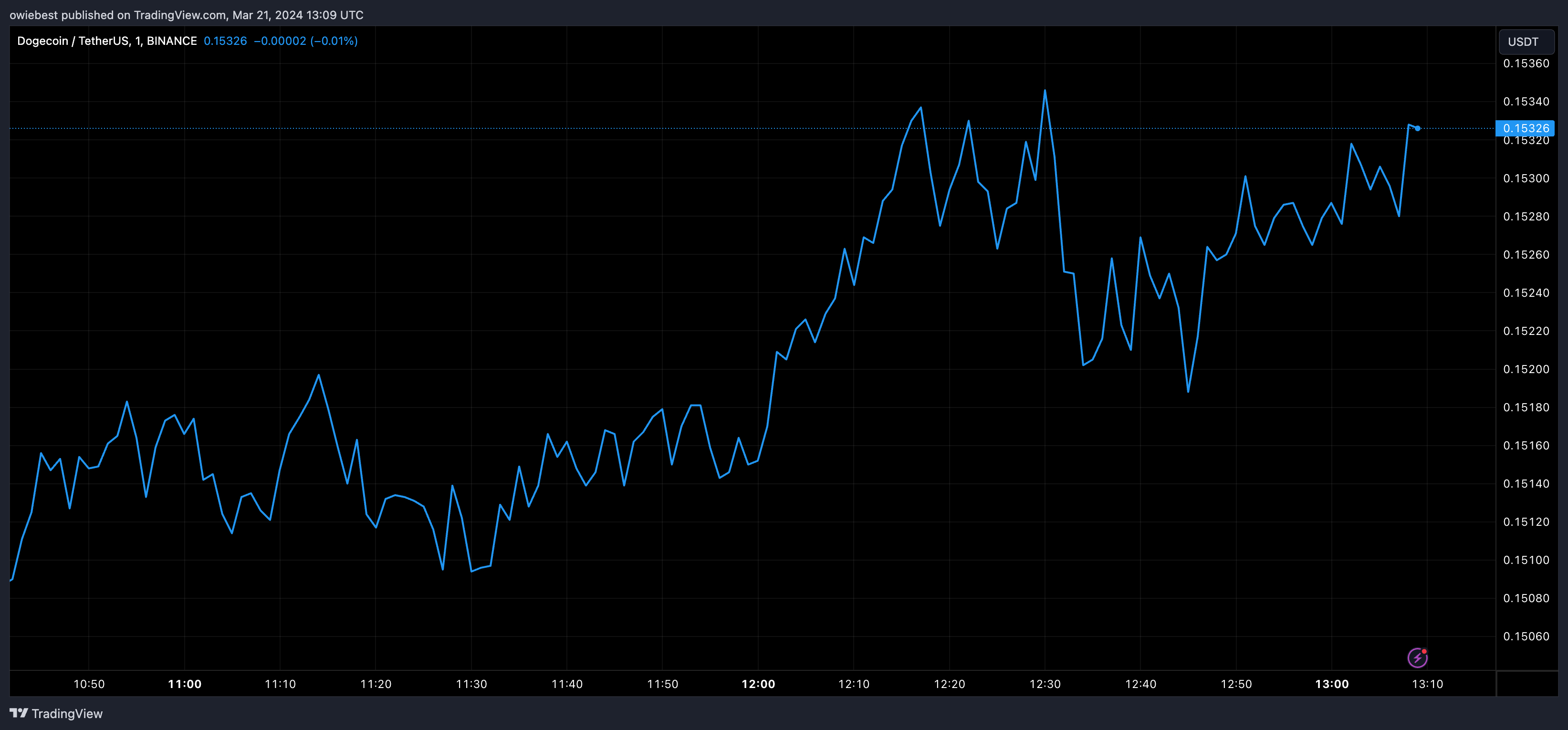 Coinbase宣布期货上市,狗狗币不再只是MEME币插图 Coinbase宣布期货上市,狗狗币不再只是MEME币