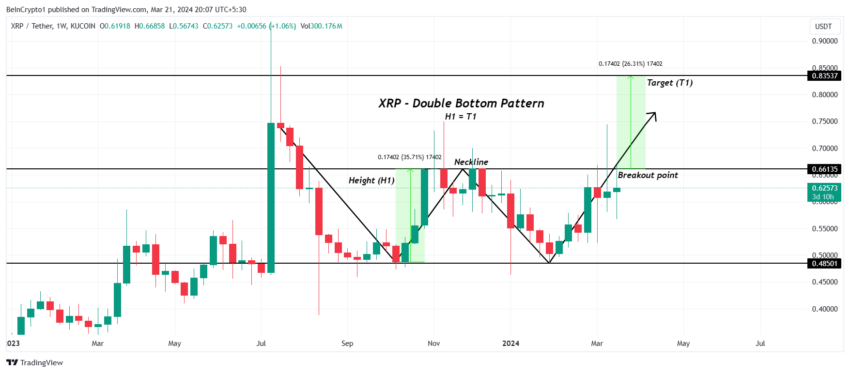 XRP币价格可能会出现更大的回调插图2 XRP币价格可能会出现更大的回调