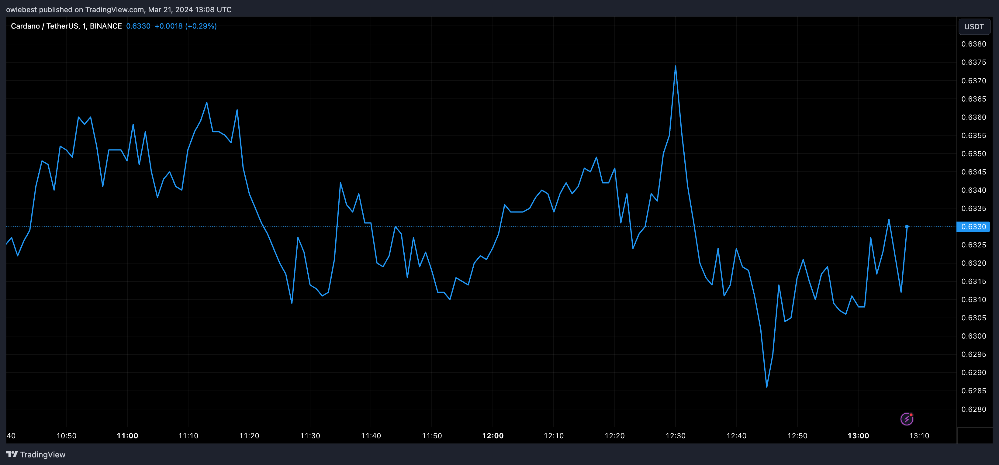 加密货币分析师预测ADA币价格将上涨至12美元插图 加密货币分析师预测ADA币价格将上涨至12美元