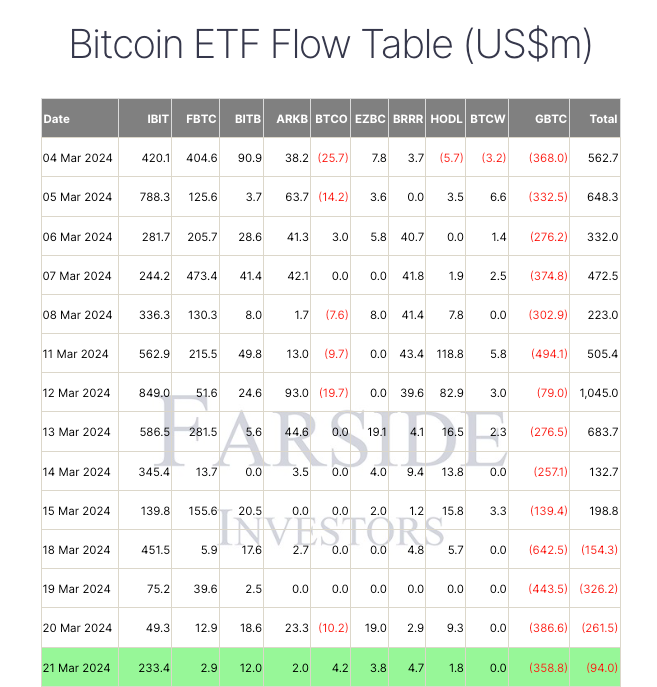 GBTC资金外流超过3.58亿美元,但一种理论表明它已接近结束插图 GBTC资金外流超过3.58亿美元,但一种理论表明它已接近结束