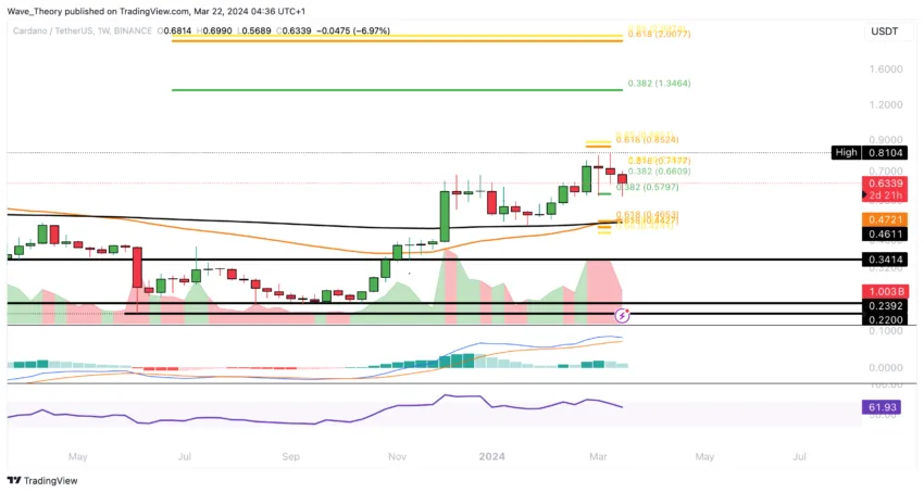 ADA币价格回调:会继续还是逆转?插图 ADA币价格回调:会继续还是逆转?