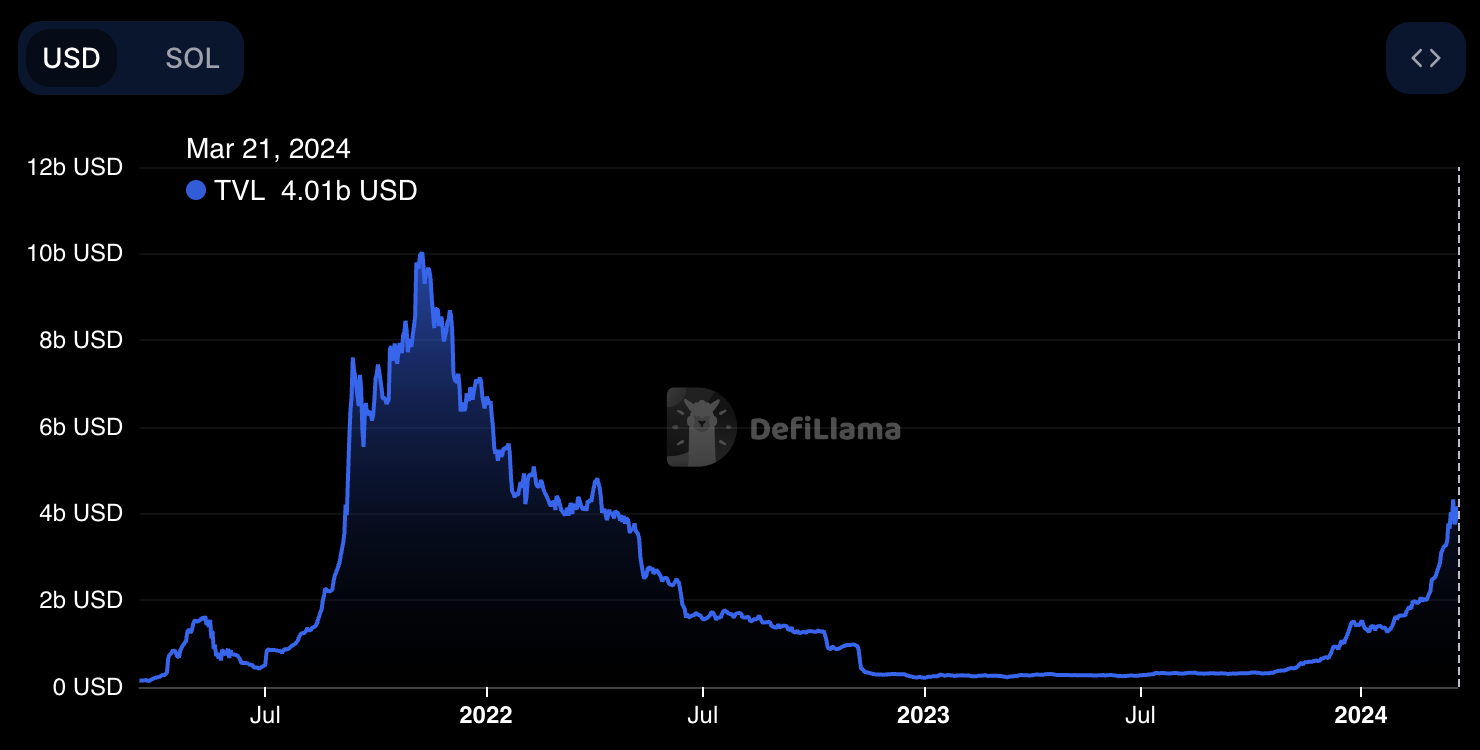 SOL币价格在触及新高之前是否会盘整?插图1 SOL币价格在触及新高之前是否会盘整?