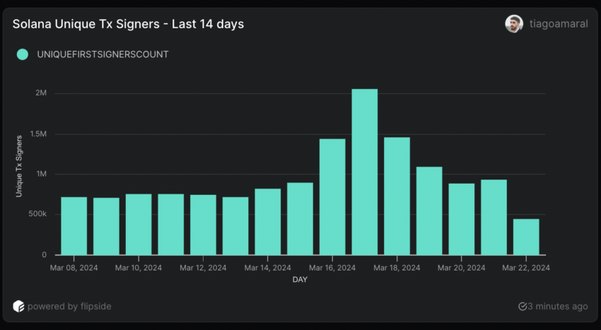 SOL币价格在触及新高之前是否会盘整?插图3 SOL币价格在触及新高之前是否会盘整?