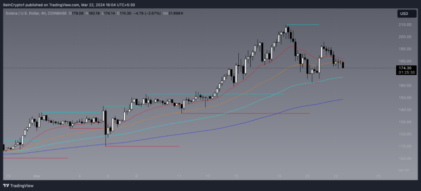 SOL币价格在触及新高之前是否会盘整?插图4 SOL币价格在触及新高之前是否会盘整?
