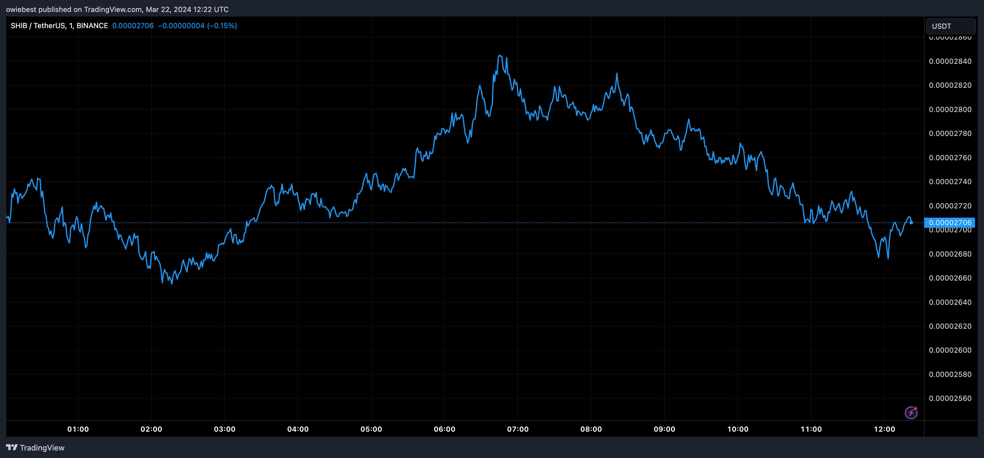 加密货币分析师预测SHIB价格将飙升300%