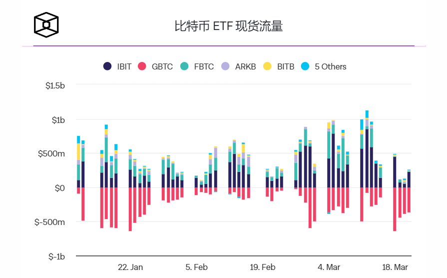 分析师表示GBTC的资金流出大部分来自Genesis出售股票插图 分析师表示GBTC的资金流出大部分来自Genesis出售股票