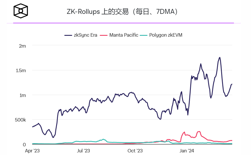 Polygon zkEVM区块链持续中断12小时插图 Polygon zkEVM区块链持续中断12小时