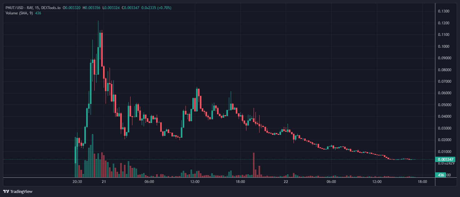 MEME币BOJAK、PNUT、SHREK币价格飙升插图1 MEME币BOJAK、PNUT、SHREK币价格飙升