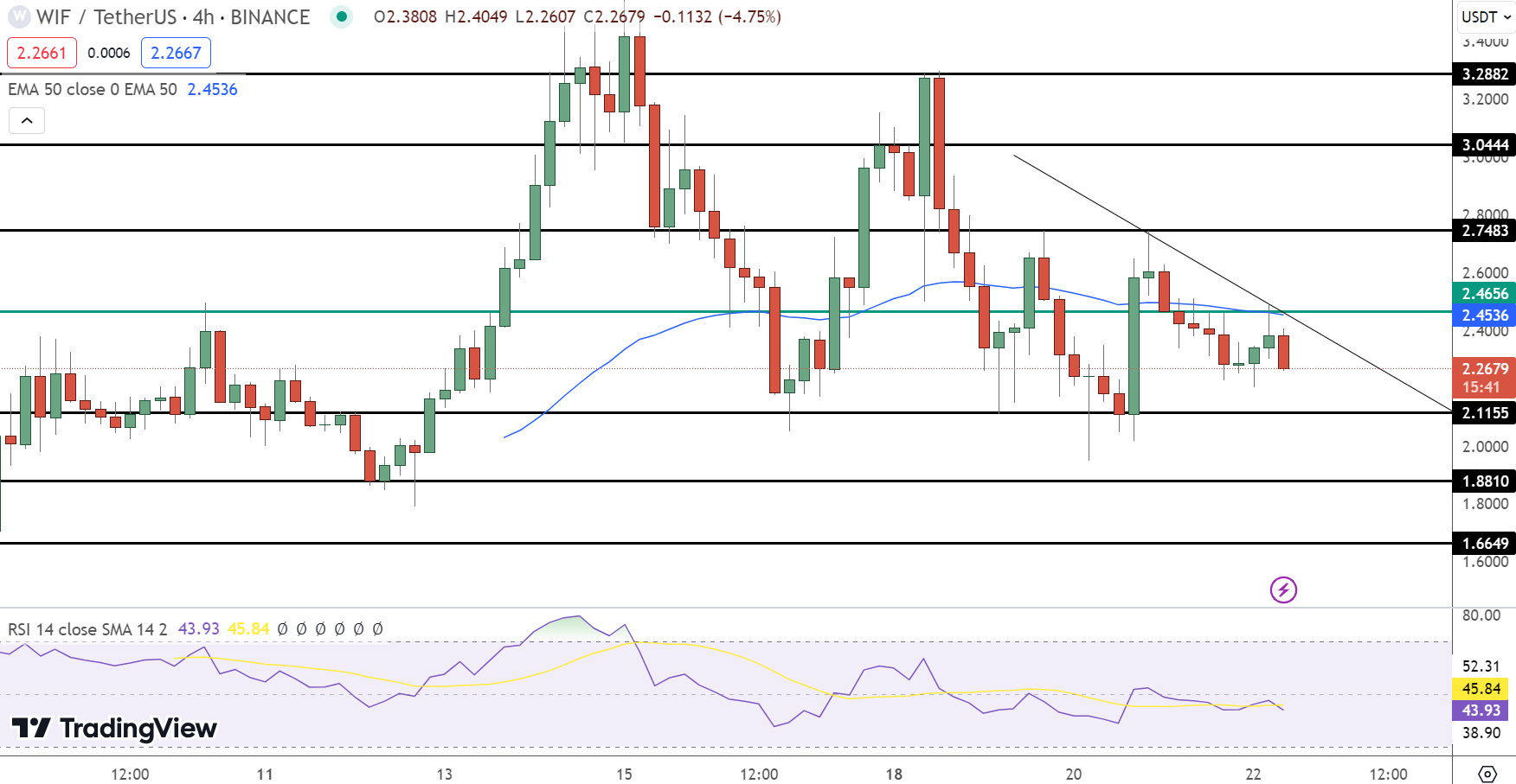 WIF币价格一周内暴跌22%,什么原因导致的?插图 WIF币价格一周内暴跌22%,什么原因导致的?