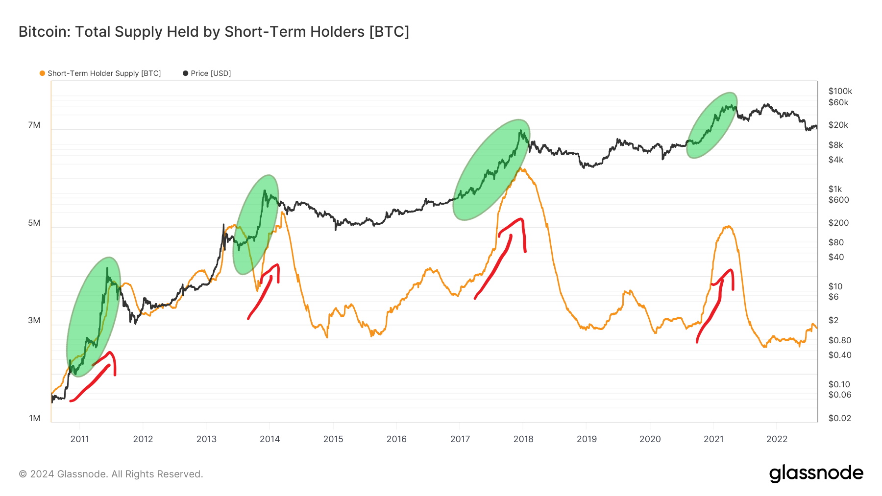 比特币(BTC)短期持有者能守住55000美元吗?插图1 比特币(BTC)短期持有者能守住55000美元吗?