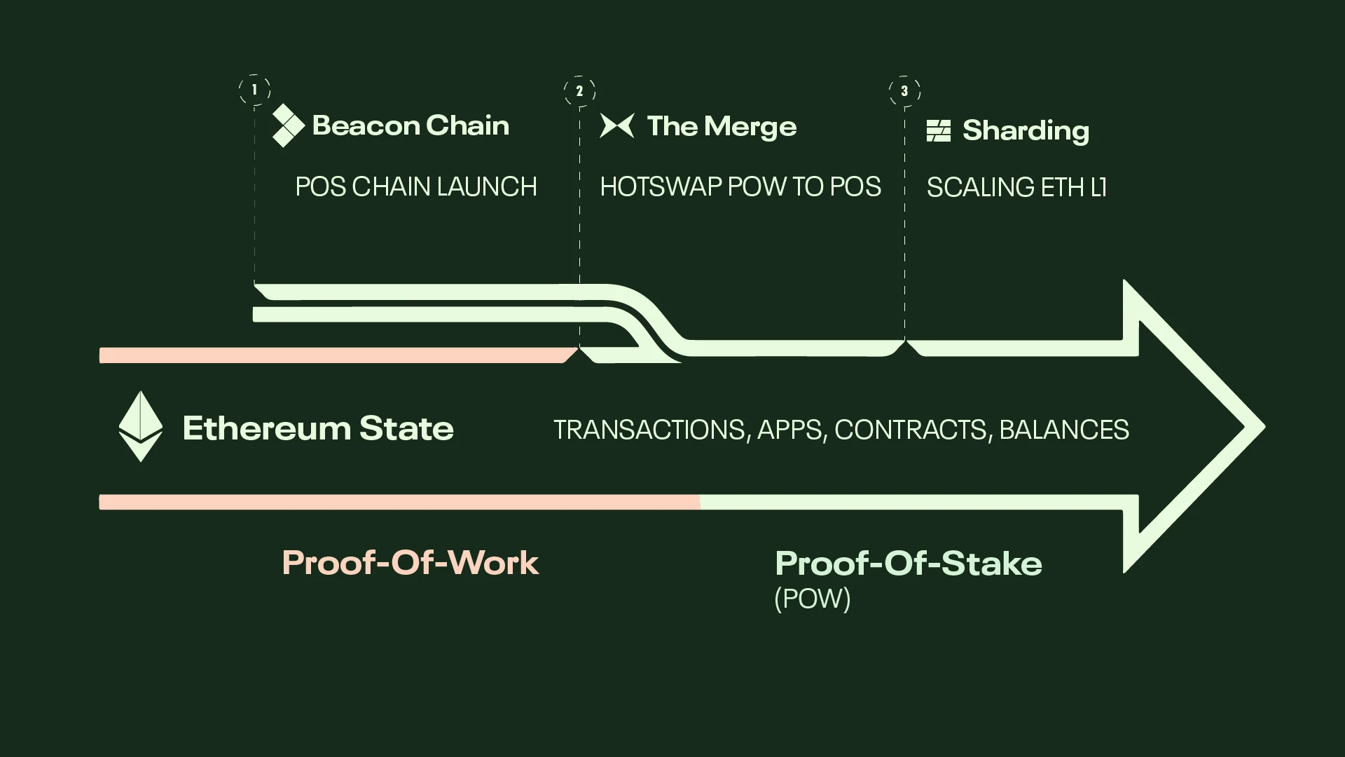 第1层和第2层区块链扩展解决方案解释插图11 第1层和第2层区块链扩展解决方案解释