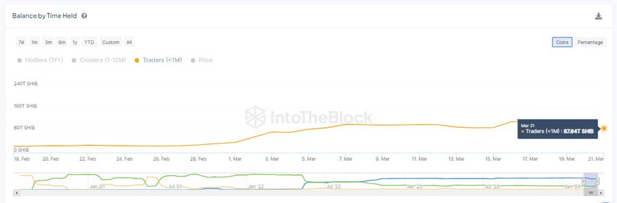 Shibarium TVL两天内飙升170%,对柴犬币SHIB价格有何影响?插图1 Shibarium TVL两天内飙升170%,对柴犬币SHIB价格有何影响?