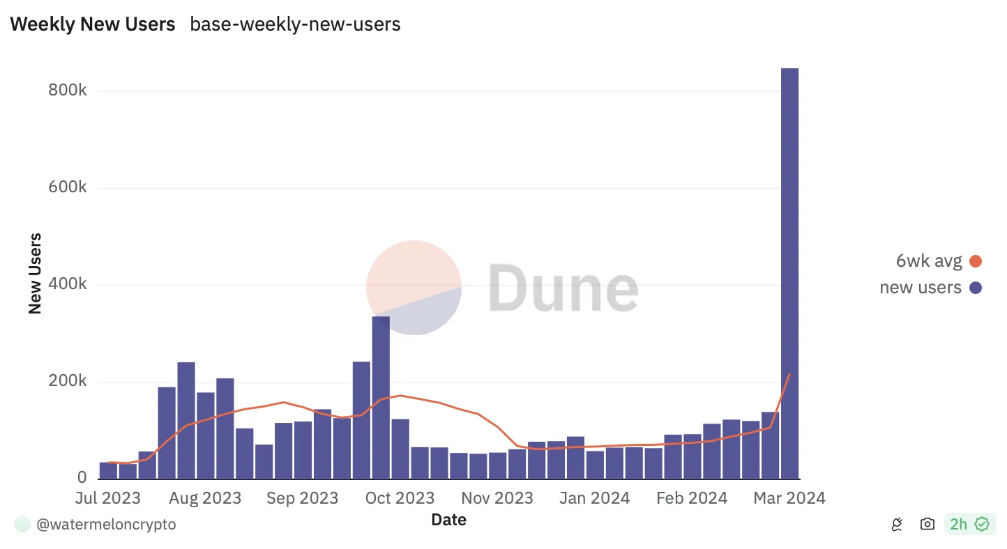 Coinbase的BASE TVL达到20亿美元插图 Coinbase的BASE TVL达到20亿美元