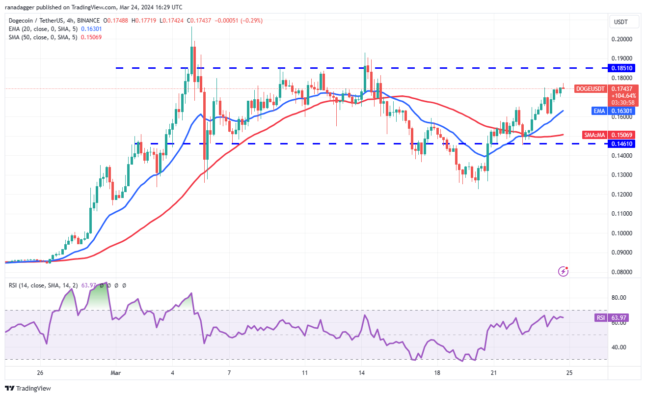 比特币价格本周开盘看涨:DOGE、TON、STX和FTM会跟进吗?插图4 比特币价格本周开盘看涨:DOGE、TON、STX和FTM会跟进吗?