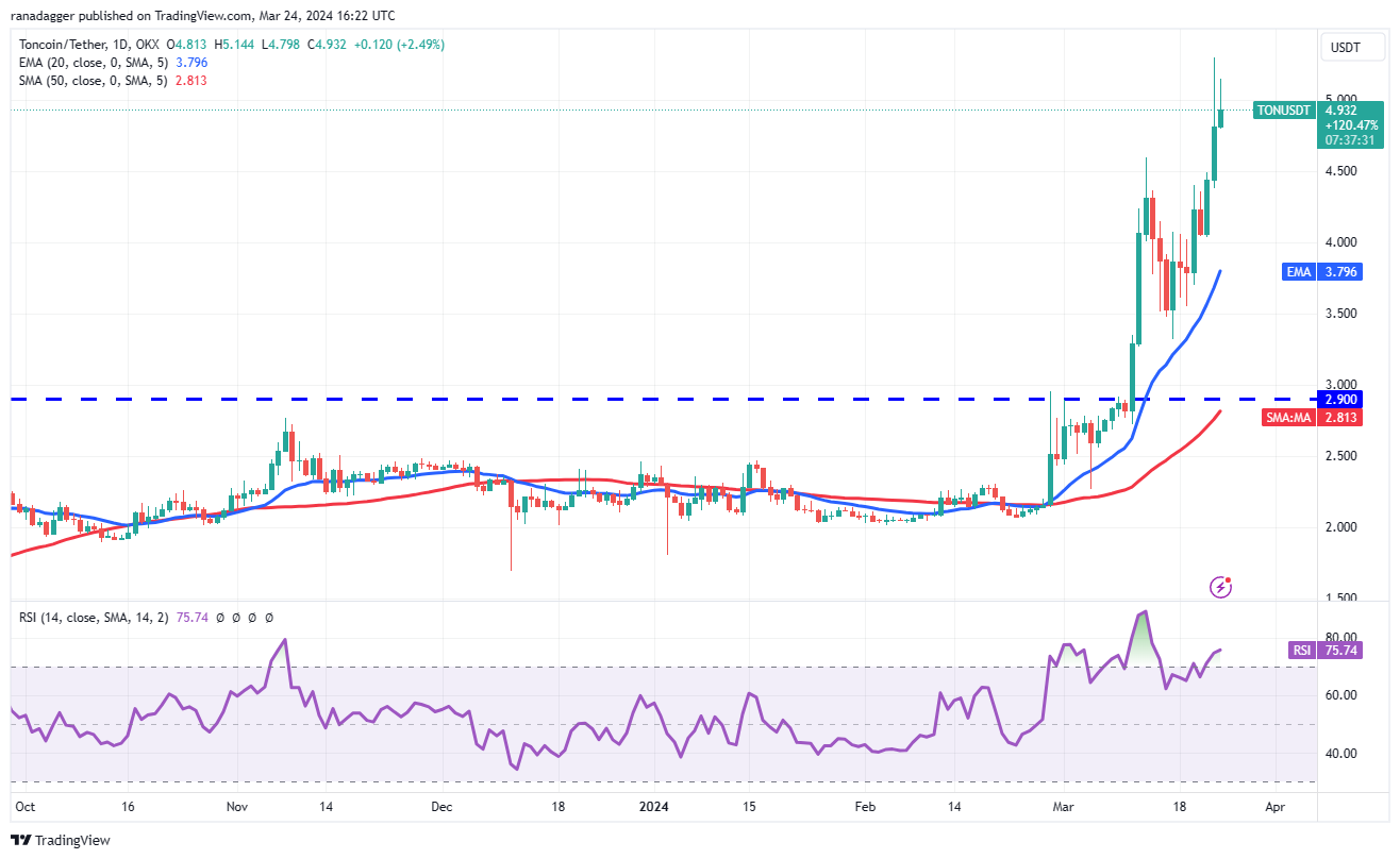 比特币价格本周开盘看涨:DOGE、TON、STX和FTM会跟进吗?插图5 比特币价格本周开盘看涨:DOGE、TON、STX和FTM会跟进吗?