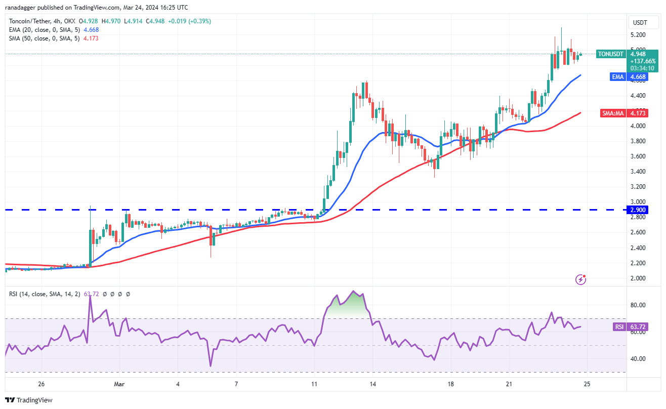 比特币价格本周开盘看涨:DOGE、TON、STX和FTM会跟进吗?插图6 比特币价格本周开盘看涨:DOGE、TON、STX和FTM会跟进吗?