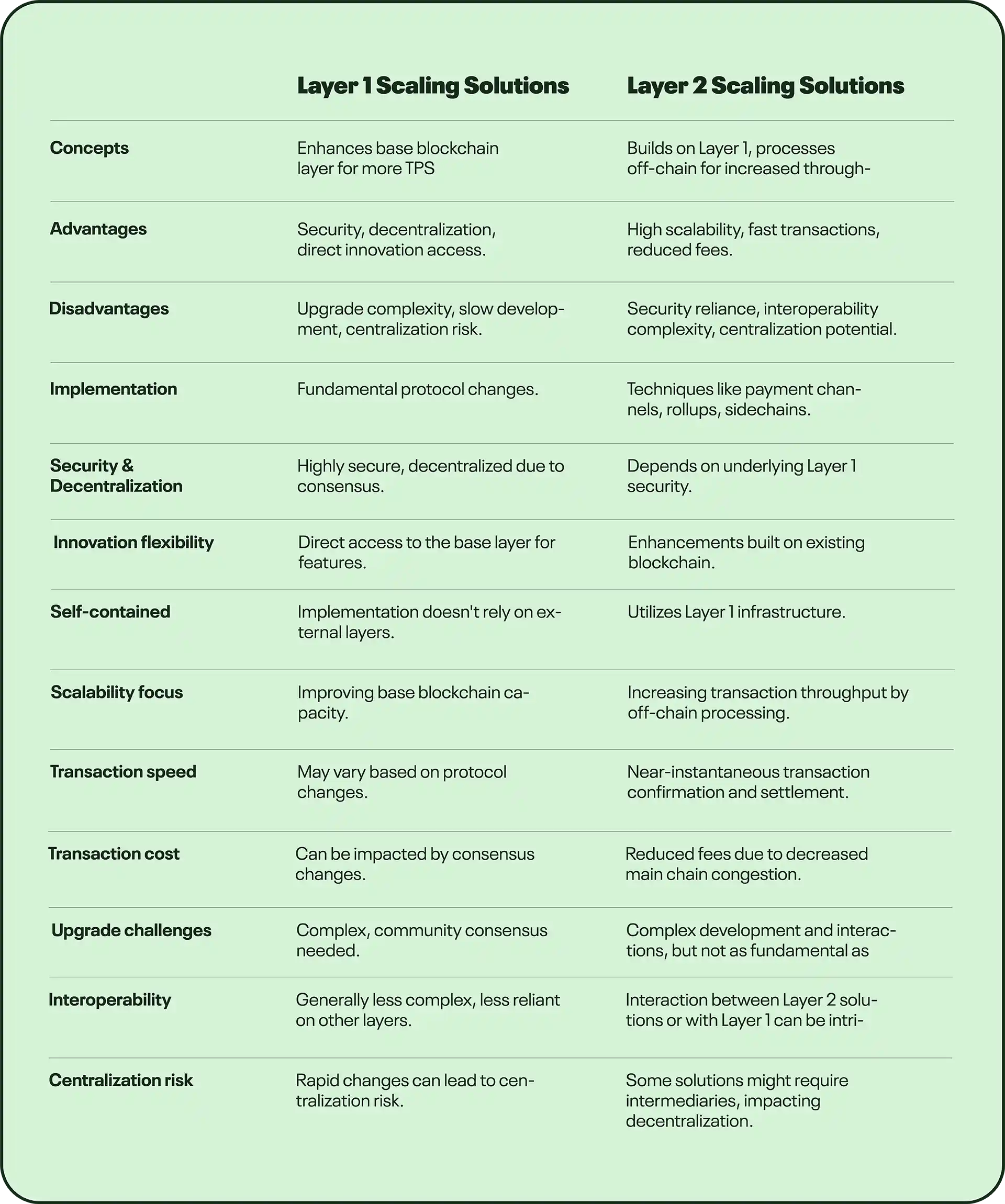 第1层和第2层区块链扩展解决方案解释插图9 第1层和第2层区块链扩展解决方案解释