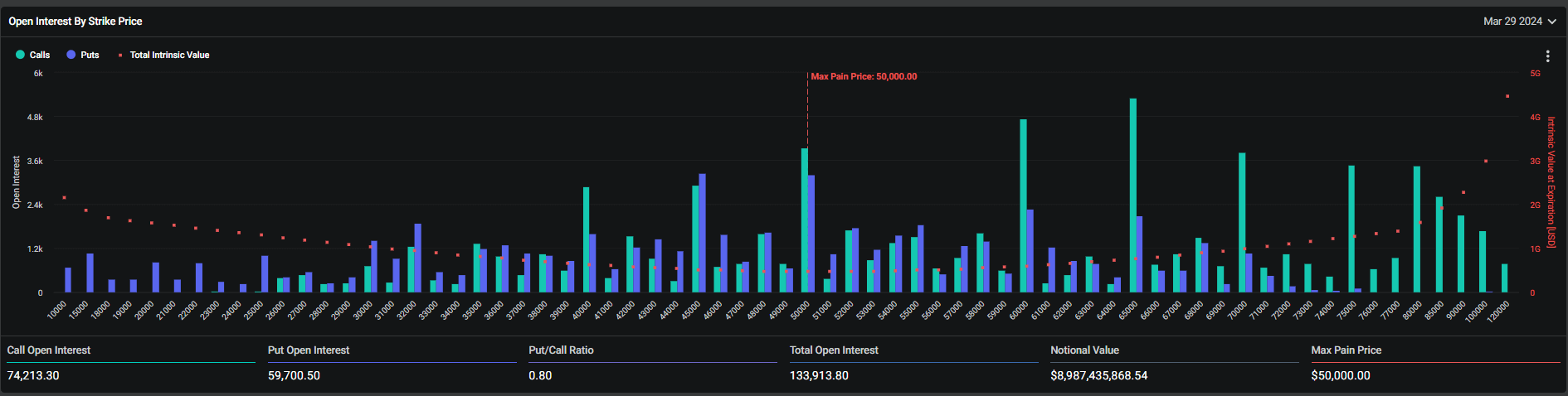 价值90亿美元的比特币期权将于3月29日到期