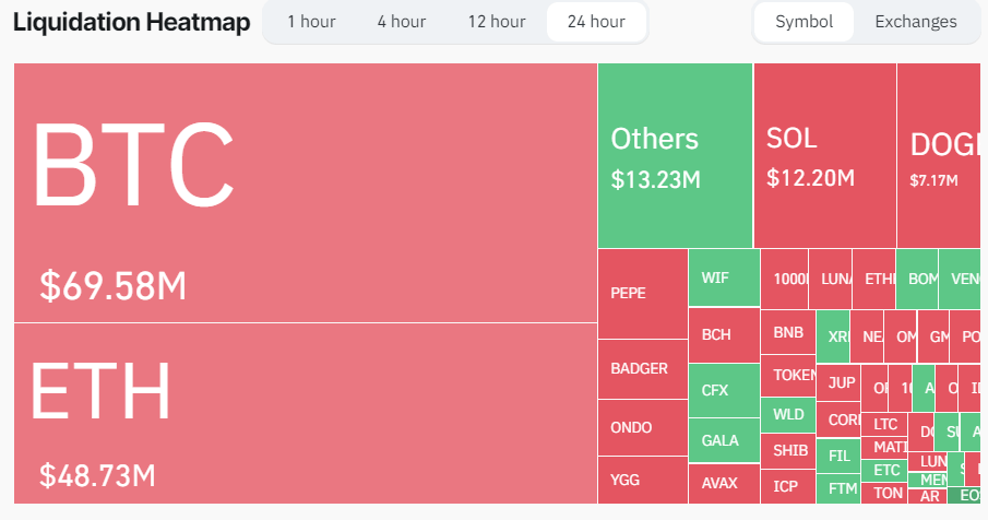 比特币价格上涨至70000美元以上导致市场大规模清算