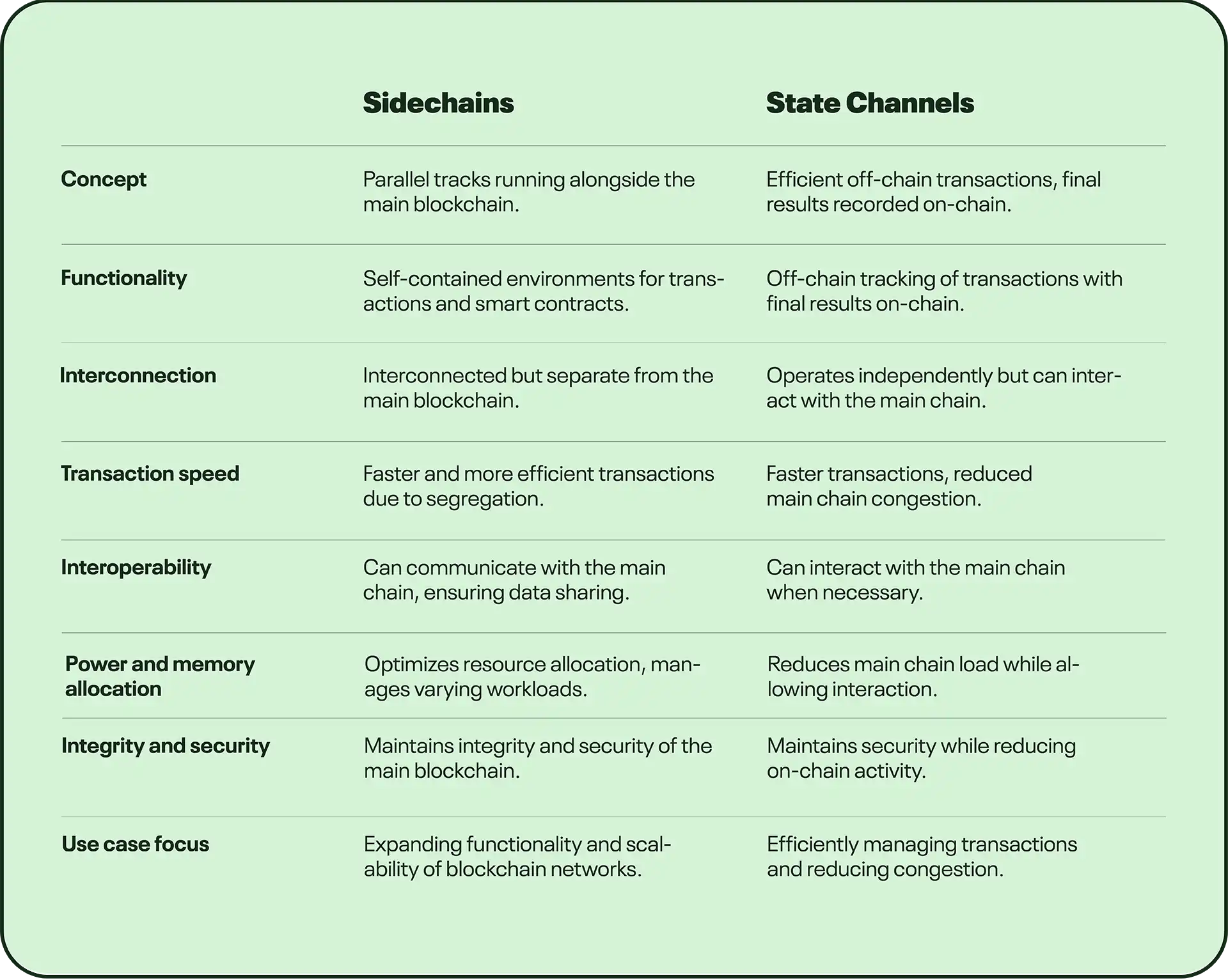 第1层和第2层区块链扩展解决方案解释插图7 第1层和第2层区块链扩展解决方案解释