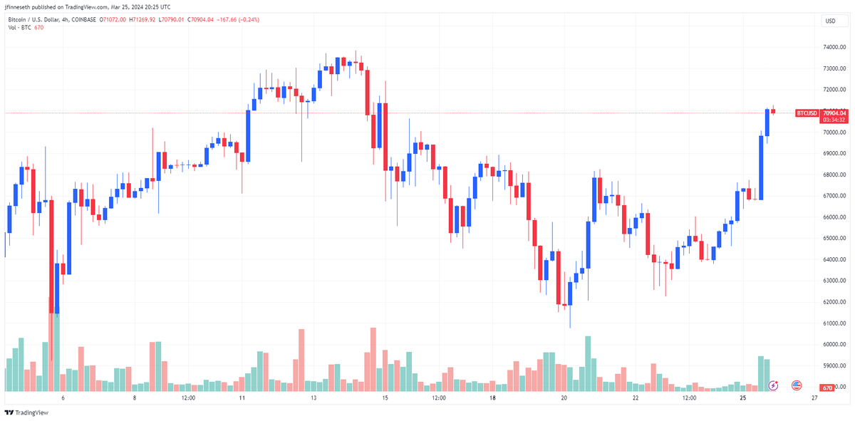 加密货币牛市回归,比特币飙升至7.1万美元,主流数字货币大涨插图 加密货币牛市回归,比特币飙升至7.1万美元,主流数字货币大涨
