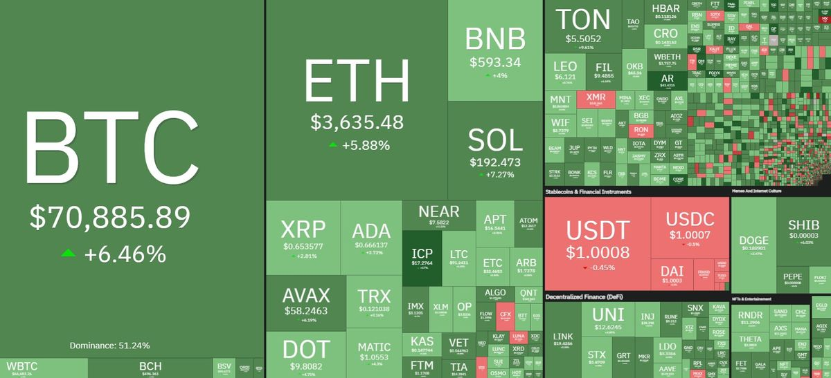 加密货币牛市回归,比特币飙升至7.1万美元,主流数字货币大涨插图4 加密货币牛市回归,比特币飙升至7.1万美元,主流数字货币大涨