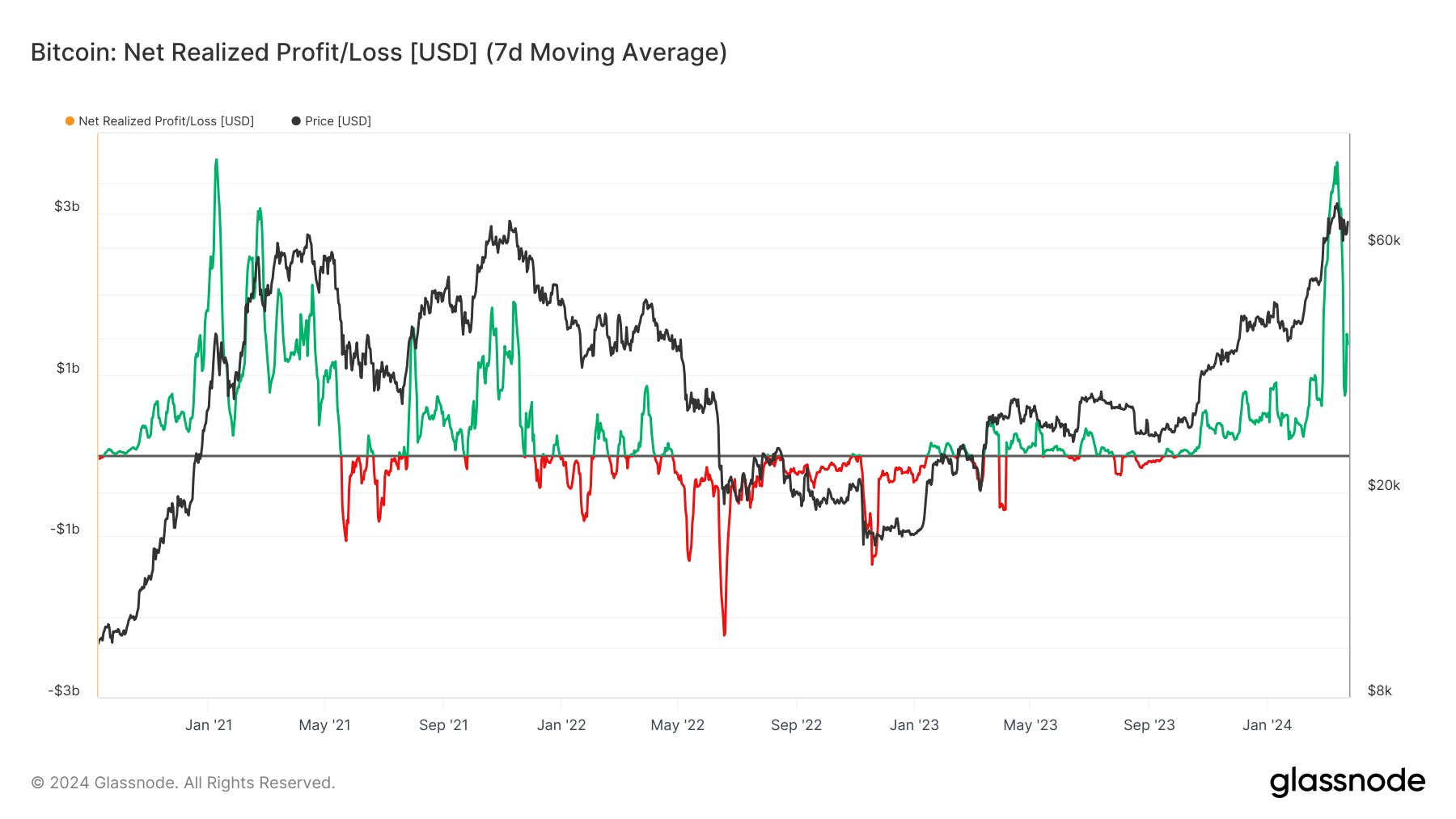 比特币打破了2021年牛市的获利回吐势头