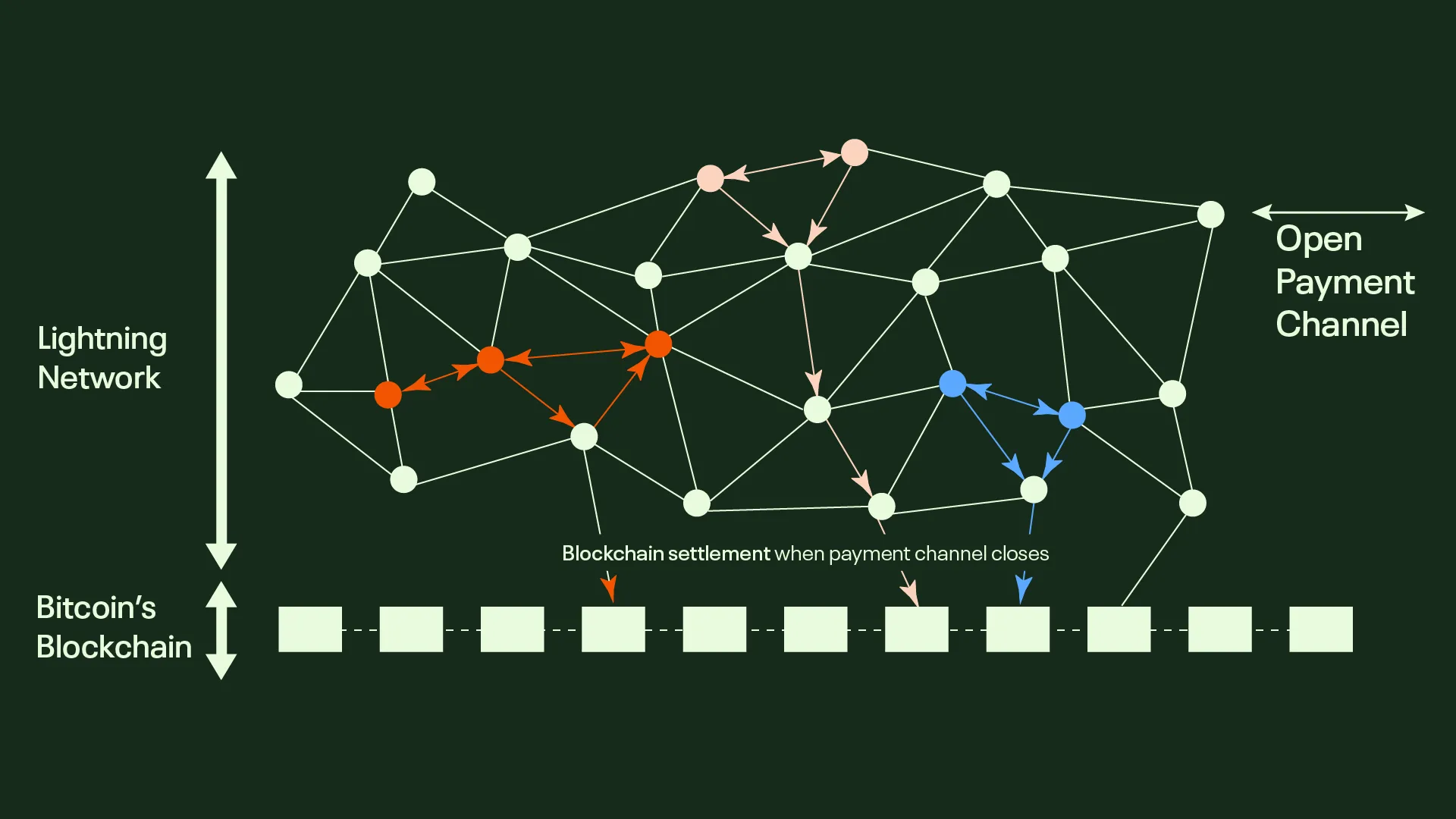 第1层和第2层区块链扩展解决方案解释插图5 第1层和第2层区块链扩展解决方案解释