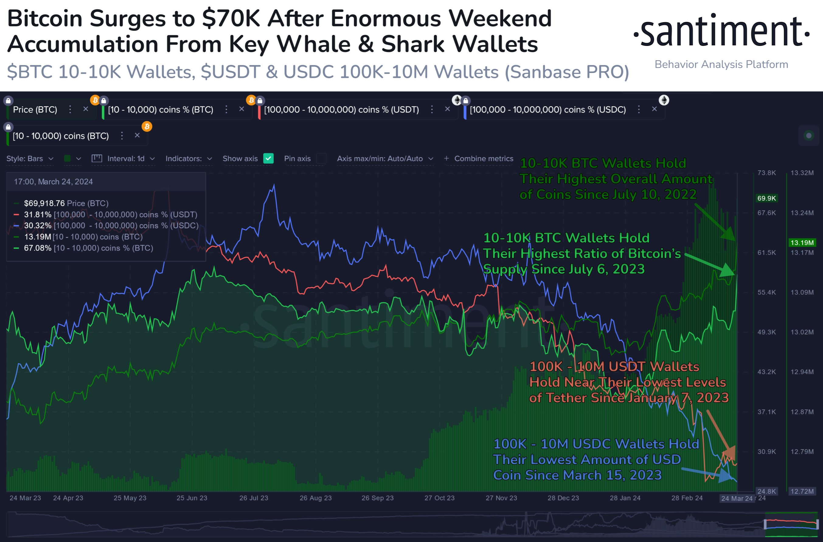 比特币行情减半前回调结束了吗?仅周日就增持了52000比特币插图 比特币行情减半前回调结束了吗?仅周日就增持了52000比特币