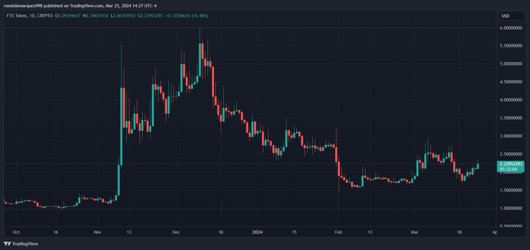 FTX将通过出售Anthropic股权套现8.84亿美元插图 FTX将通过出售Anthropic股权套现8.84亿美元
