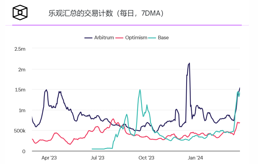 BASE总价值锁定飙升至10亿美元
