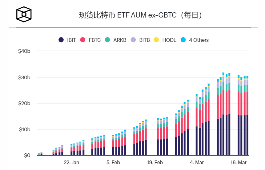 现货比特币ETF打破五天连续流出插图 现货比特币ETF打破五天连续流出