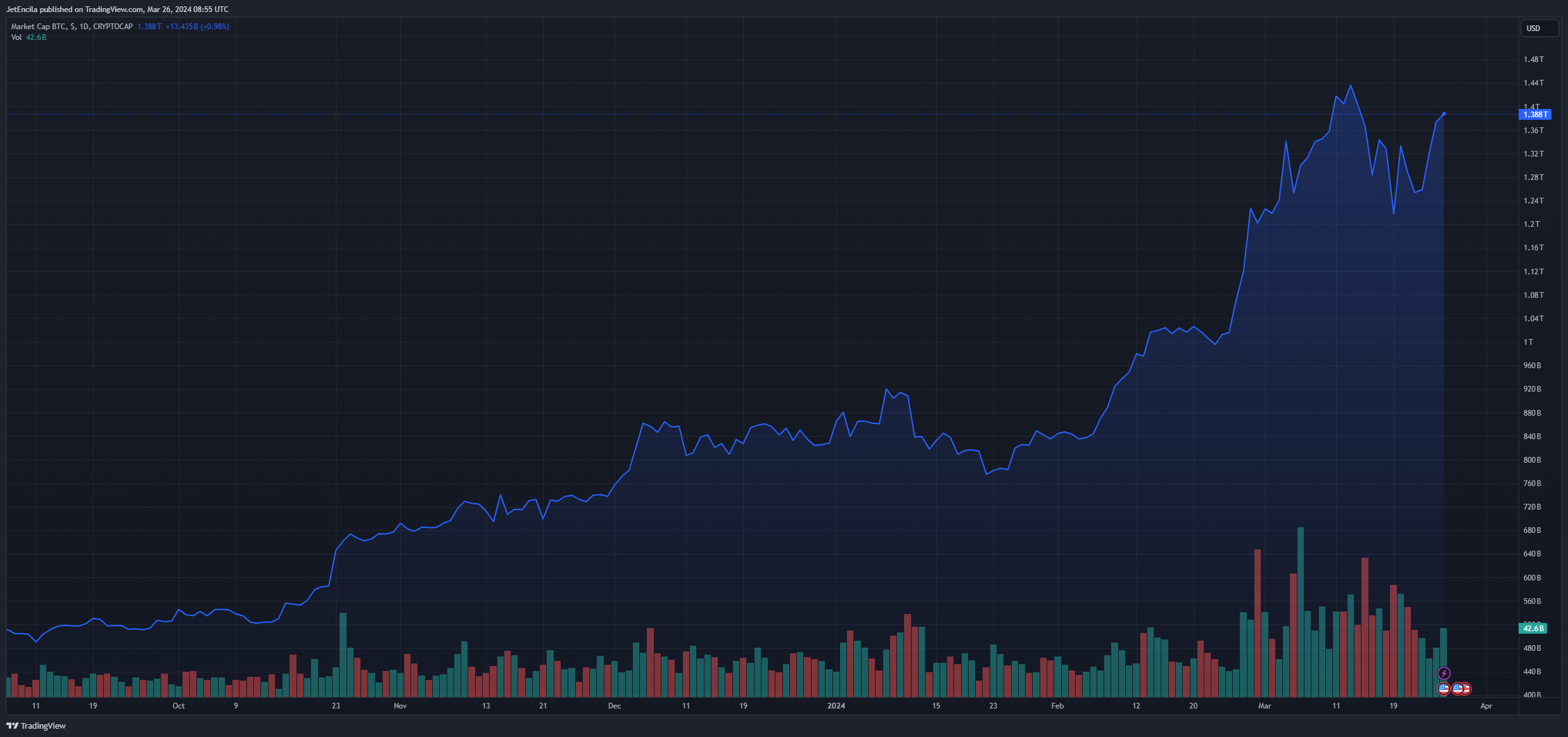 贝莱德比特币ETF比特币持有量超过欧意交易所OKX和Kraken的总和插图 贝莱德比特币ETF比特币持有量超过欧意交易所OKX和Kraken的总和
