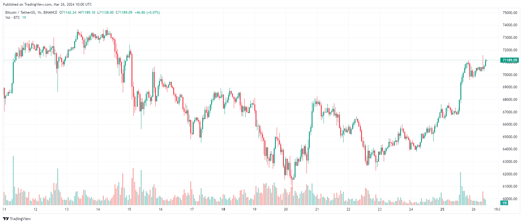 第五大的比特币鲸鱼转移了价值超过60亿美元的比特币插图1 第五大的比特币鲸鱼转移了价值超过60亿美元的比特币