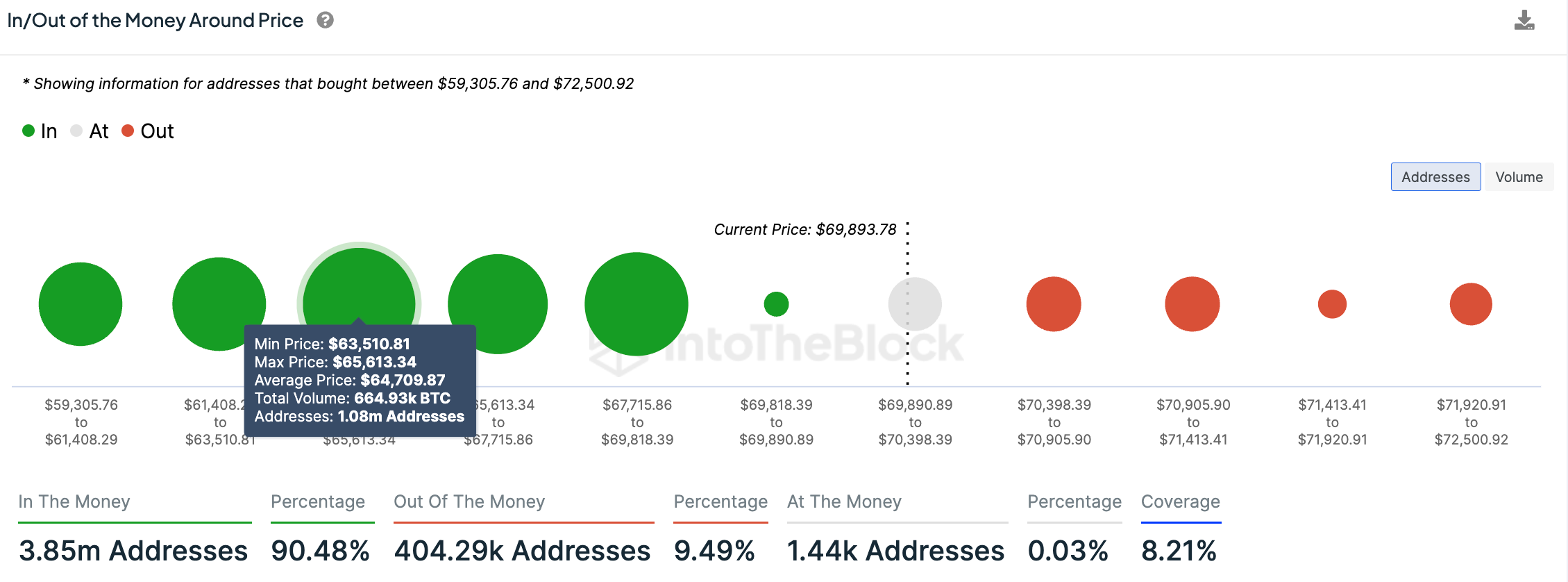 比特币鲸鱼的积累表明减半前的比特币涨势将持续插图3 比特币鲸鱼的积累表明减半前的比特币涨势将持续