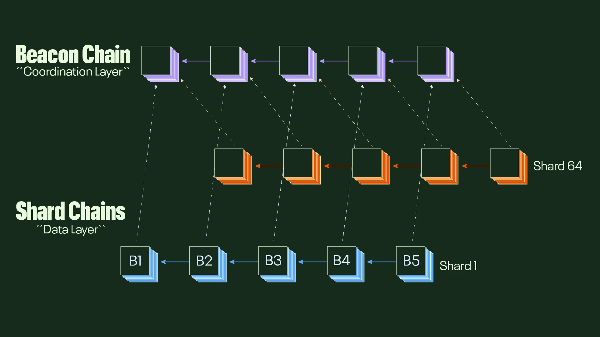 第1层和第2层区块链扩展解决方案解释插图3 第1层和第2层区块链扩展解决方案解释