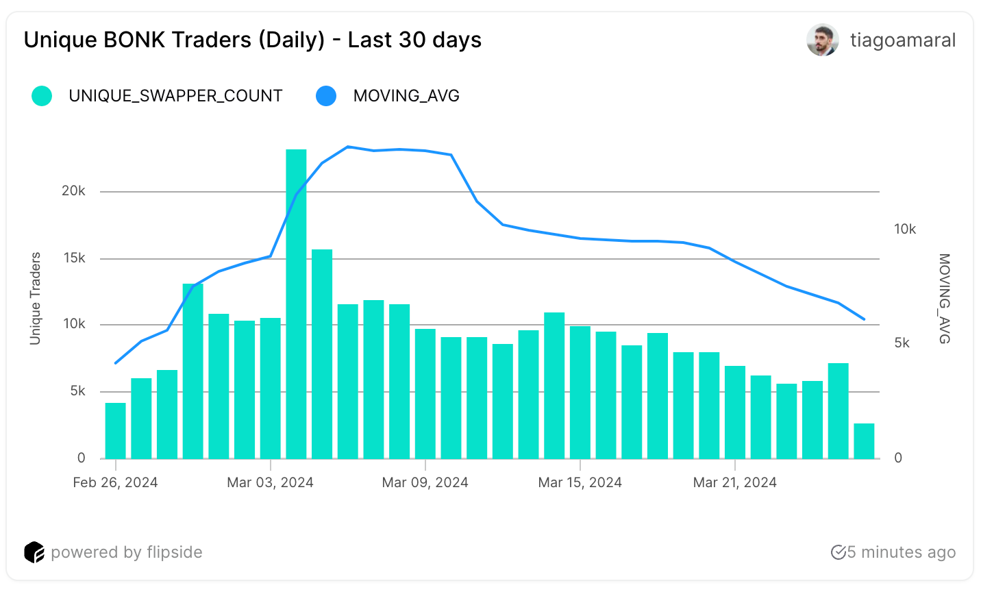 根据这些指标,BONK币价格上涨了80%插图1 根据这些指标,BONK币价格上涨了80%