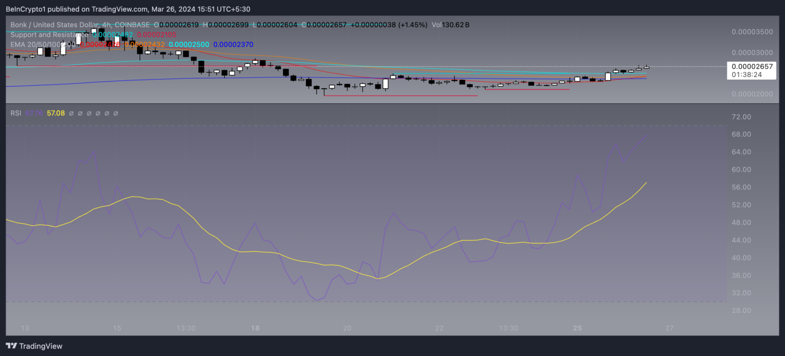 根据这些指标,BONK币价格上涨了80%插图2 根据这些指标,BONK币价格上涨了80%