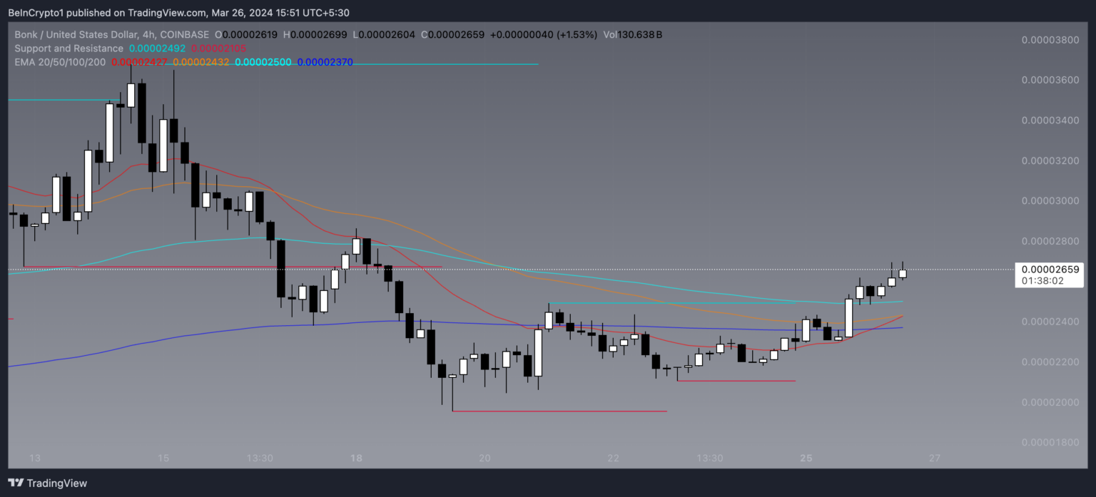 根据这些指标,BONK币价格上涨了80%插图3 根据这些指标,BONK币价格上涨了80%