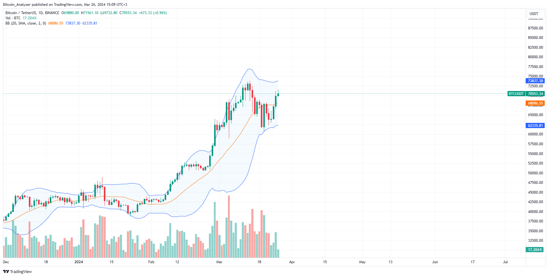 尽管现货比特币ETF流量参差不齐，但比特币鲸鱼利润飙升至163亿美元