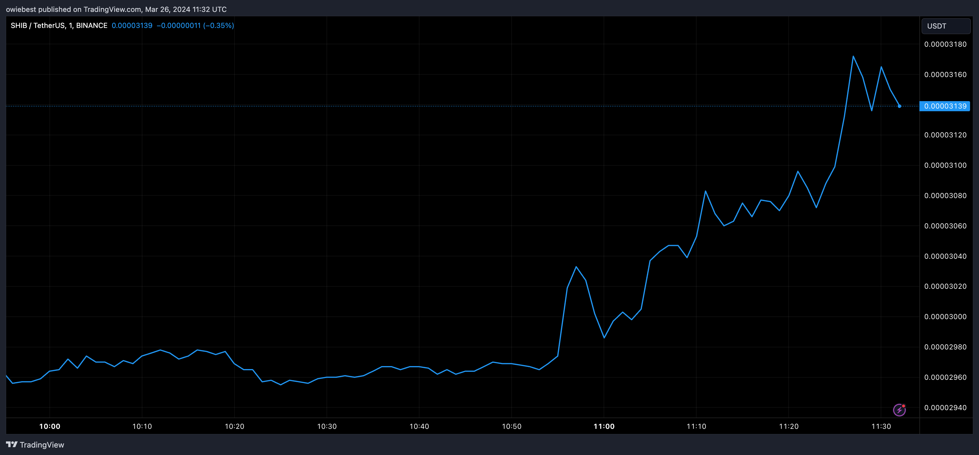 交易所持有的柴犬币跌至两年低点,对柴犬币SHIB意味着什么?插图 交易所持有的柴犬币跌至两年低点,对柴犬币SHIB意味着什么?