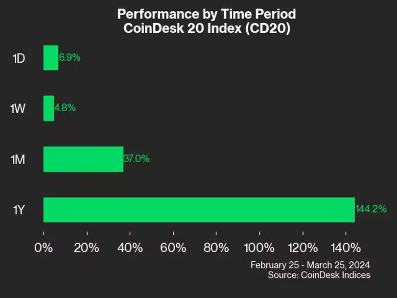ICP币价格40%的上涨带动CoinDesk 20指数上涨插图 ICP币价格40%的上涨带动CoinDesk 20指数上涨