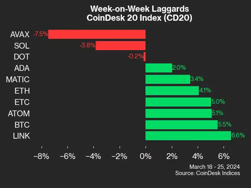 ICP币价格40%的上涨带动CoinDesk 20指数上涨插图2 ICP币价格40%的上涨带动CoinDesk 20指数上涨