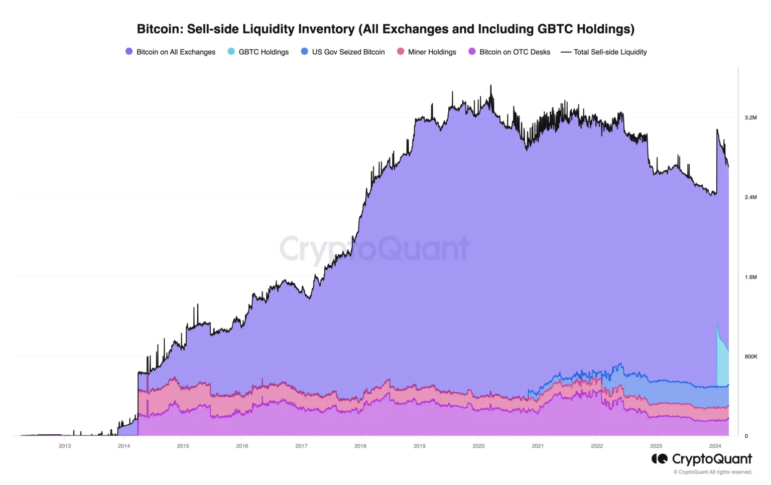CryptoQuant表示所有比特币都被买光了