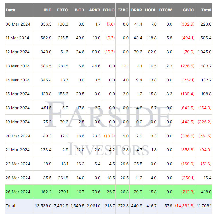 现货比特币ETF重拾吸引力，净流入4.18亿美元