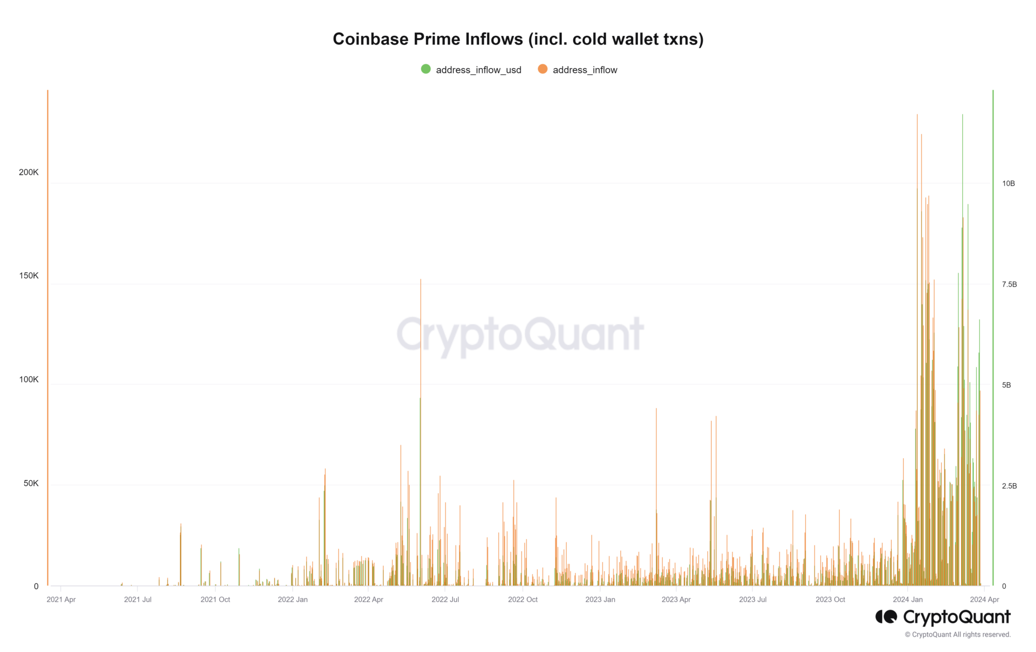 ETF推出后,大量比特币流入Coinbase Prime服务插图 ETF推出后,大量比特币流入Coinbase Prime服务
